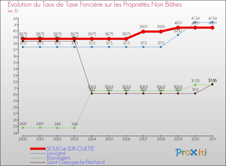 Evolution du taux de la taxe foncière sur les immeubles et terrains non batis pour SOULGé-SUR-OUETTE et les communes proches Comparaison des taux de la taxe foncière sur les immeubles et terrains non batis pour SOULGé-SUR-OUETTE et les communes voisines