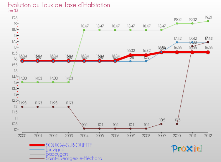 Evolution du taux de la taxe d'habitation pour SOULGé-SUR-OUETTE et les communes proches Comparaison des taux de la taxe d'habitation pour SOULGé-SUR-OUETTE et les communes voisines