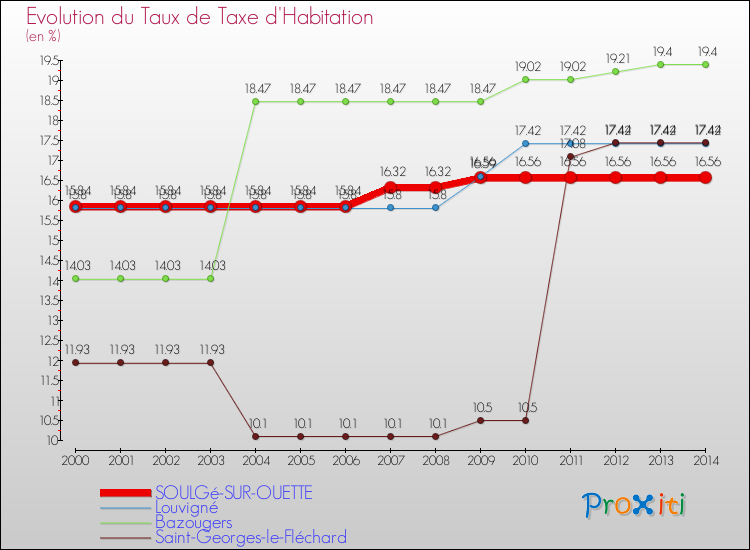 Evolution du taux de la taxe d'habitation pour SOULGé-SUR-OUETTE et les communes proches de 2000 à 2014 Comparaison des taux de la taxe d'habitation pour SOULGé-SUR-OUETTE et les communes voisines de 2000 à 2014
