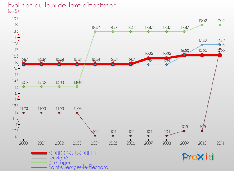 Evolution du taux de la taxe d'habitation pour SOULGé-SUR-OUETTE et les communes proches Comparaison des taux de la taxe d'habitation pour SOULGé-SUR-OUETTE et les communes voisines