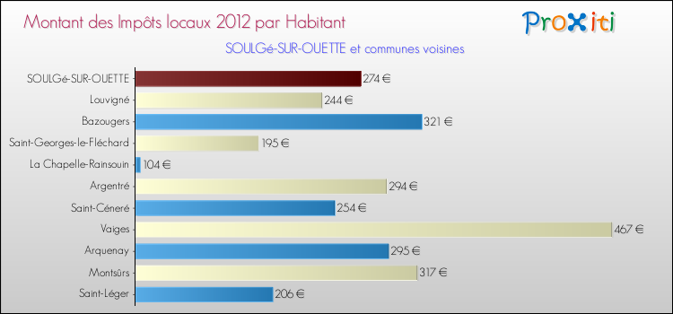Montant des impôts locaux par Habitant pour SOULGé-SUR-OUETTE et les communes proches Comparaison des impôts locaux par habitant pour SOULGé-SUR-OUETTE et les communes voisines