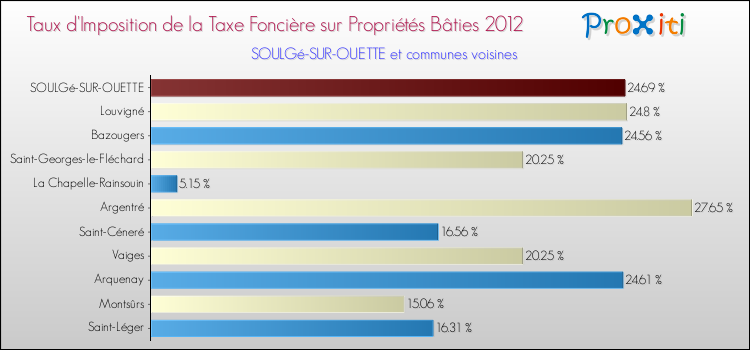 Taux d'imposition de la taxe foncière sur le bati 2012 pour SOULGé-SUR-OUETTE et les communes proches Comparaison des taux d'imposition de la taxe foncière sur le bati 2012 pour SOULGé-SUR-OUETTE et les communes voisines