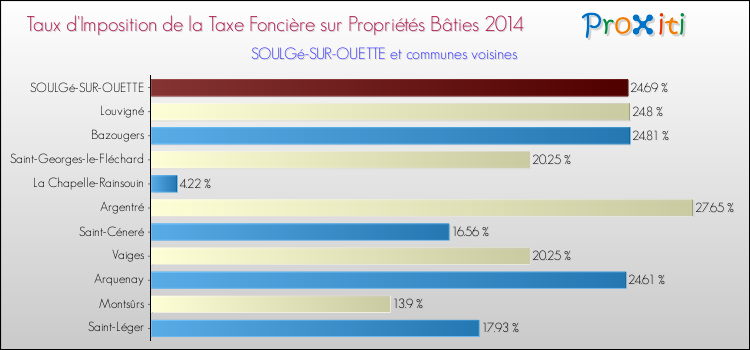 Taux d'imposition de la taxe foncière sur le bati 2014 pour SOULGé-SUR-OUETTE et les communes proches Comparaison des taux d'imposition de la taxe foncière sur le bati 2014 pour SOULGé-SUR-OUETTE et les communes voisines