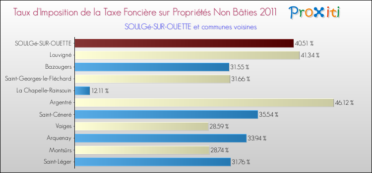 Taux d'imposition de la taxe foncière sur les immeubles et terrains non batis 2011 pour SOULGé-SUR-OUETTE et les communes proches Comparaison des taux d'imposition de la taxe foncière sur les immeubles et terrains non batis 2011 pour SOULGé-SUR-OUETTE et les communes voisines