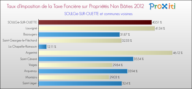 Taux d'imposition de la taxe foncière sur les immeubles et terrains non batis 2012 pour SOULGé-SUR-OUETTE et les communes proches Comparaison des taux d'imposition de la taxe foncière sur les immeubles et terrains non batis 2012 pour SOULGé-SUR-OUETTE et les communes voisines