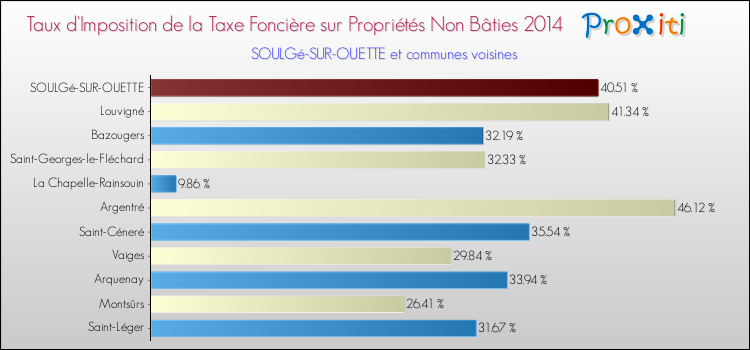 Taux d'imposition de la taxe foncière sur les immeubles et terrains non batis 2014 pour SOULGé-SUR-OUETTE et les communes proches Comparaison des taux d'imposition de la taxe foncière sur les immeubles et terrains non batis 2014 pour SOULGé-SUR-OUETTE et les communes voisines