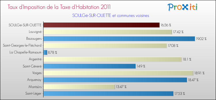 Taux d'imposition de la taxe d'habitation 2011 pour SOULGé-SUR-OUETTE et les communes proches Comparaison des taux d'imposition de la taxe d'habitation 2011 pour SOULGé-SUR-OUETTE et les communes voisines
