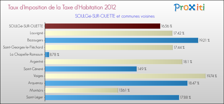 Taux d'imposition de la taxe d'habitation 2012 pour SOULGé-SUR-OUETTE et les communes proches Comparaison des taux d'imposition de la taxe d'habitation 2012 pour SOULGé-SUR-OUETTE et les communes voisines