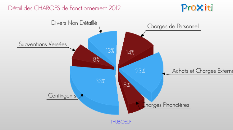 Décomposition des Charges de Fonctionnement 2012 de la commune de THUBOEUF Charges de Fonctionnement 2012 pour la commune de THUBOEUF