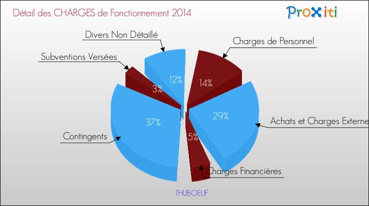 Décomposition des Charges de Fonctionnement 2014 de la commune de THUBOEUF Charges de Fonctionnement 2014 pour la commune de THUBOEUF