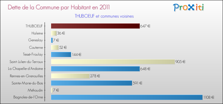 Dette par habitant de la commune en 2011 pour THUBOEUF et les communes proches Comparaison de la dette par habitant de la commune en 2011 pour THUBOEUF et les communes voisines