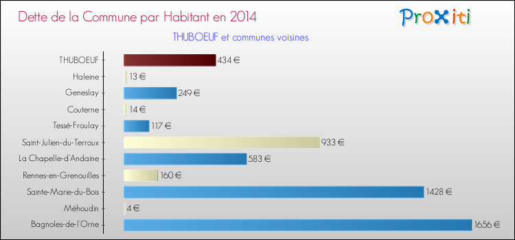 Dette par habitant de la commune en 2014 pour THUBOEUF et les communes proches Comparaison de la dette par habitant de la commune en 2014 pour THUBOEUF et les communes voisines