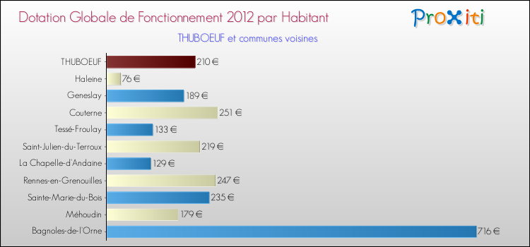 Montant des dotations globales de fonctionnement DGF par Habitant pour THUBOEUF et les communes proches Comparaison des des dotations globales de fonctionnement DGF par habitant pour THUBOEUF et les communes voisines