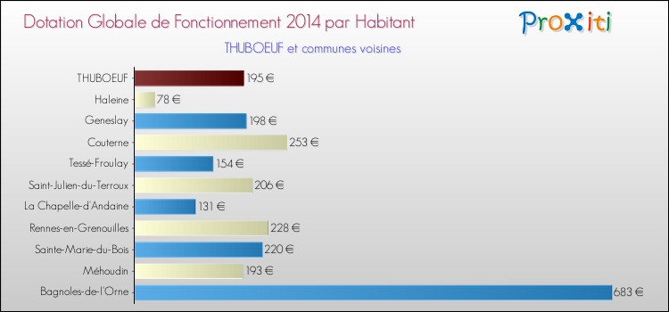 Montant des dotations globales de fonctionnement DGF par Habitant pour THUBOEUF et les communes proches en 2014. Comparaison des des dotations globales de fonctionnement DGF par habitant pour THUBOEUF et les communes voisines en 2014.