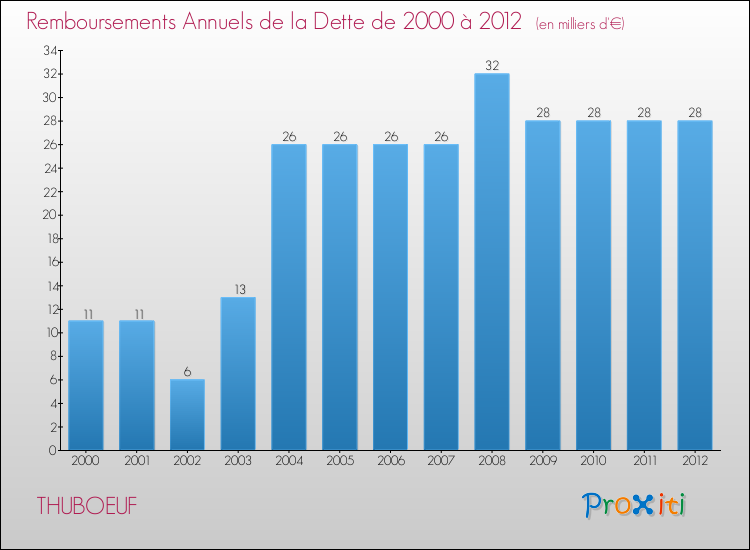 Evolution de l'annuité de la dette pour la commune de THUBOEUF de 2000 à 2012 Annuités de la dette pour THUBOEUF de 2000 à 2012
