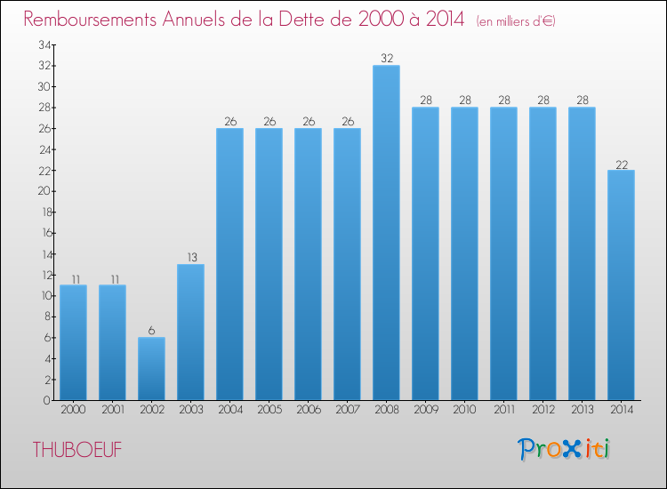 Evolution de l'annuité de la dette pour la commune de THUBOEUF de 2000 à 2014 Annuités de la dette pour THUBOEUF de 2000 à 2014