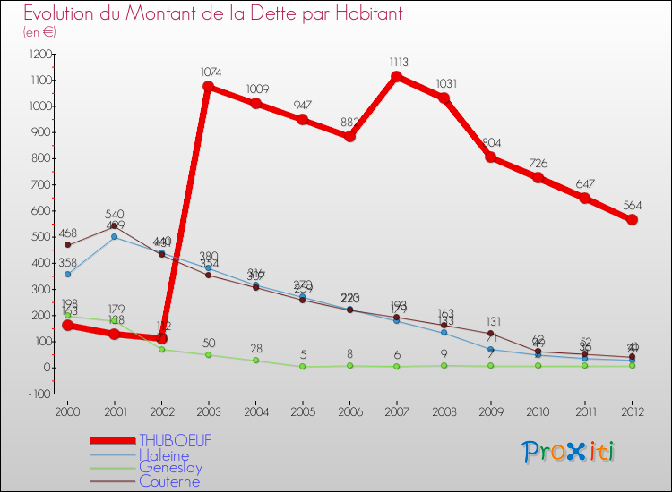 Evolution de la dette par habitant pour la commune de THUBOEUF et les communes proches de 2000 à 2012 Comparaison de la dette par habitant pour THUBOEUF et les communes voisines de 2000 à 2012