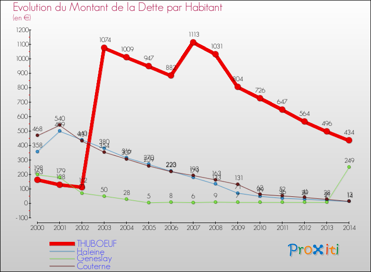 Evolution de la dette par habitant pour la commune de THUBOEUF et les communes proches de 2000 à 2014 Comparaison de la dette par habitant pour THUBOEUF et les communes voisines de 2000 à 2014