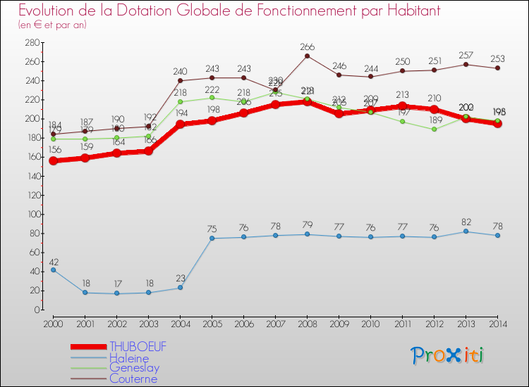 Evolution et montant de la dotation globale de fonctionnement par Habitant pour THUBOEUF et les communes proches de 2000 à 2014. Comparaison des dotations globales de fonctionnement par habitant pour THUBOEUF et les communes voisines de 2000 à 2014.