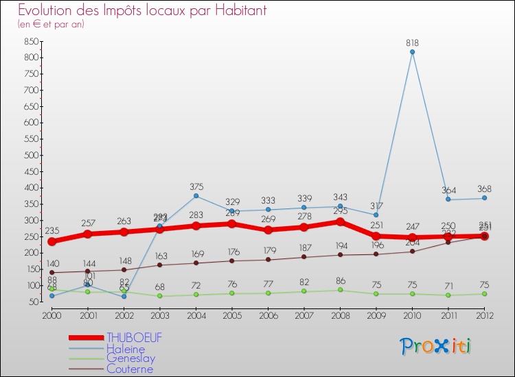 Evolution et montant des impôts locaux par Habitant pour THUBOEUF et les communes proches Comparaison des impôts locaux par habitant pour THUBOEUF et les communes voisines