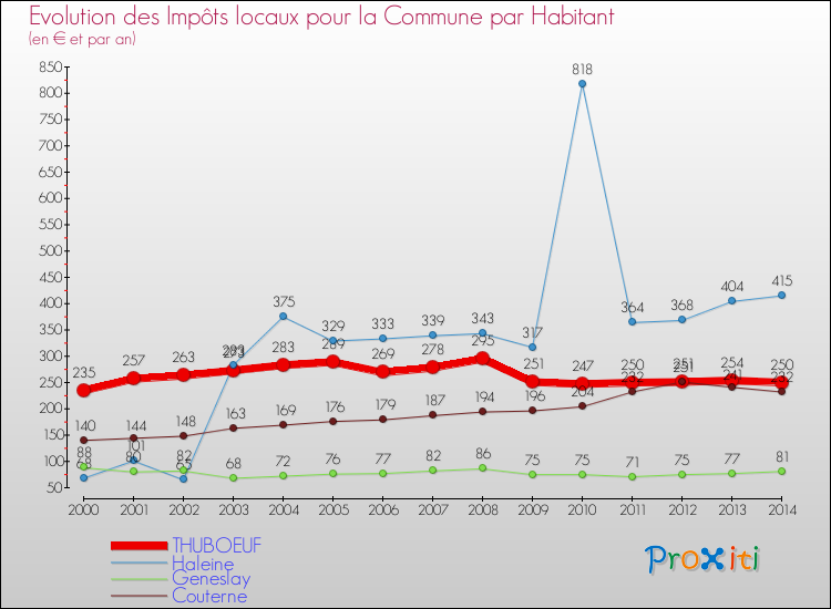 Evolution et montant des impôts locaux par Habitant pour THUBOEUF et les communes proches de 2000 à 2014 Comparaison des impôts locaux par habitant pour THUBOEUF et les communes voisines de 2000 à 2014