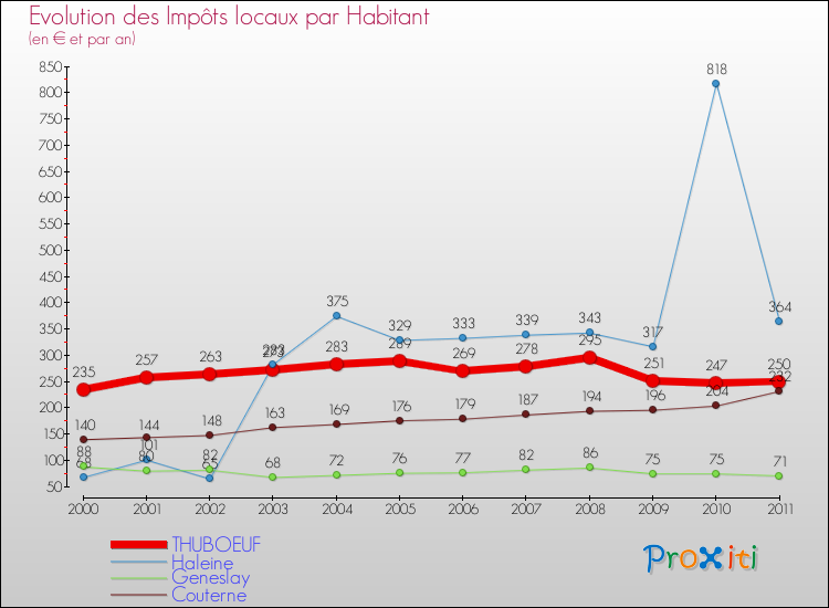 Evolution et montant des impôts locaux par Habitant pour THUBOEUF et les communes proches Comparaison des impôts locaux par habitant pour THUBOEUF et les communes voisines