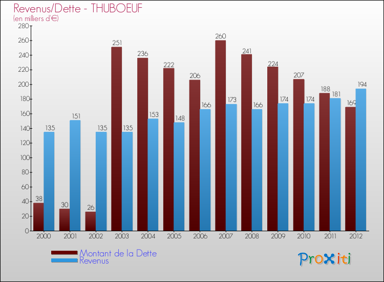 Evolution comparée de la dette et des revenus pour la commune de THUBOEUF de 2000 à 2012 Comparaison de la dette et des revenus pour THUBOEUF de 2000 à 2012