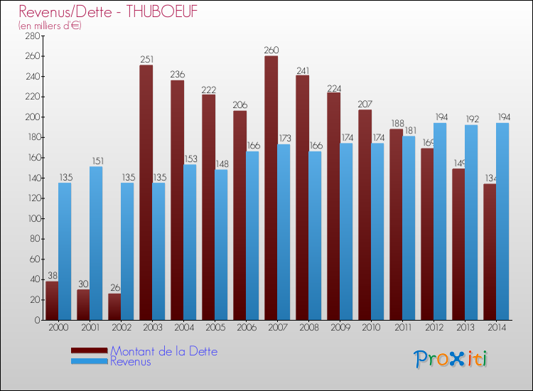 Evolution comparée de la dette et des revenus pour la commune de THUBOEUF de 2000 à 2014 Comparaison de la dette et des revenus pour THUBOEUF de 2000 à 2014