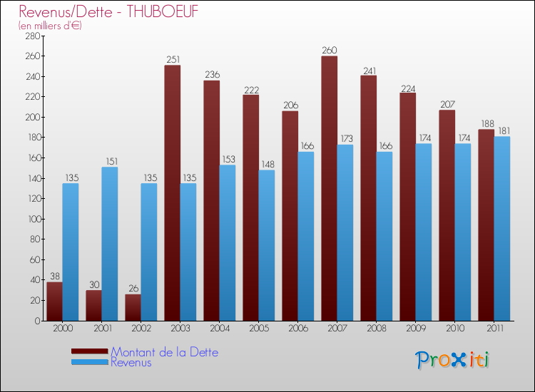 Evolution comparée de la dette et des revenus pour la commune de THUBOEUF de 2000 à 2011 Comparaison de la dette et des revenus pour THUBOEUF de 2000 à 2011
