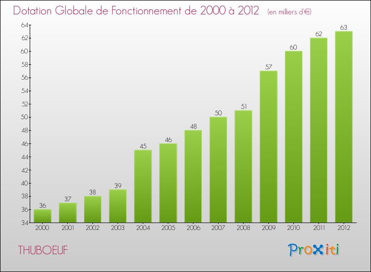 Evolution du montant de la Dotation Globale de Fonctionnement pour la commune de THUBOEUF de 2000 à 2012 Evolution du montant de la Dotation Globale de Fonctionnement pour THUBOEUF de 2000 à 2012