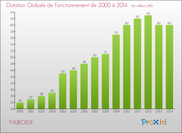 Evolution du montant de la Dotation Globale de Fonctionnement pour la commune de THUBOEUF de 2000 à 2014 Evolution du montant de la Dotation Globale de Fonctionnement pour THUBOEUF de 2000 à 2014