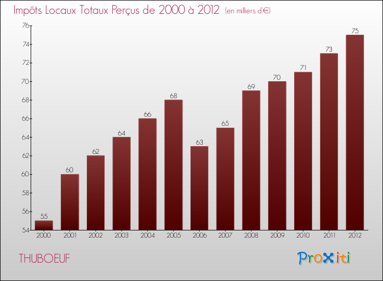 Evolution des Impôts Locaux pour la commune de THUBOEUF de 2000 à 2012 Evolution des Impôts Locaux pour THUBOEUF de 2000 à 2012