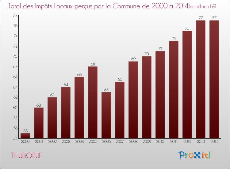 Evolution des Impôts Locaux pour la commune de THUBOEUF de 2000 à 2014 Evolution des Impôts Locaux pour THUBOEUF de 2000 à 2014