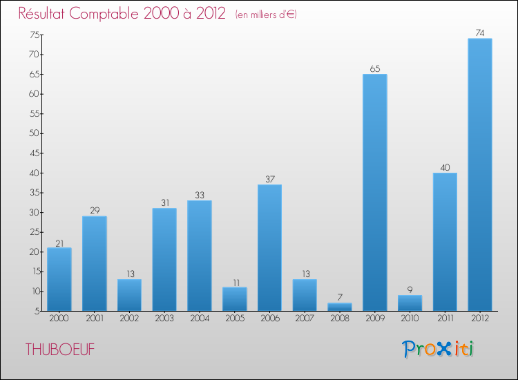 Evolution du résultat comptable pour la commune de THUBOEUF de 2000 à 2012 Evolution du résultat comptable pour THUBOEUF de 2000 à 2012