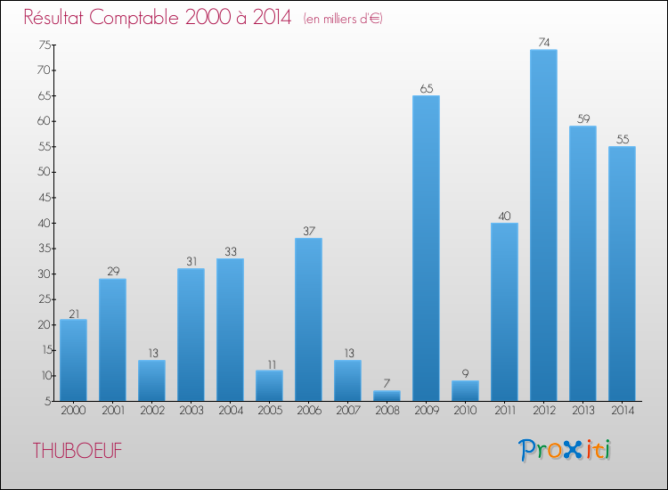 Evolution du résultat comptable pour la commune de THUBOEUF de 2000 à 2014 Evolution du résultat comptable pour THUBOEUF de 2000 à 2014