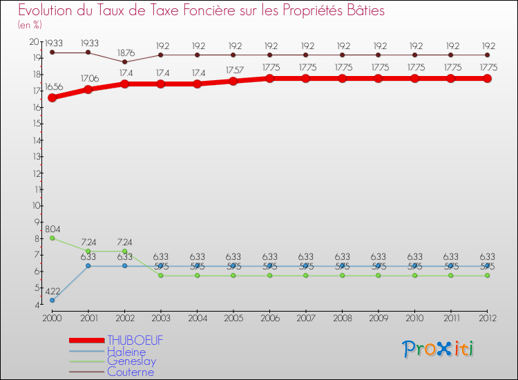 Evolution du taux de la taxe foncière sur le bati pour THUBOEUF et les communes proches de 2000 à 2012 Comparaison des taux de taxe foncière sur le bati pour THUBOEUF et les communes voisines de 2000 à 2012