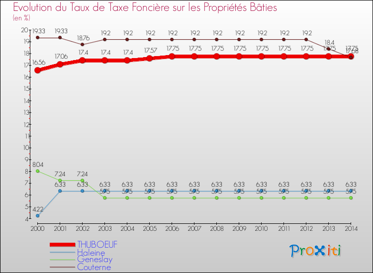 Evolution du taux de la taxe foncière sur le bati pour THUBOEUF et les communes proches de 2000 à 2014 Comparaison des taux de taxe foncière sur le bati pour THUBOEUF et les communes voisines de 2000 à 2014