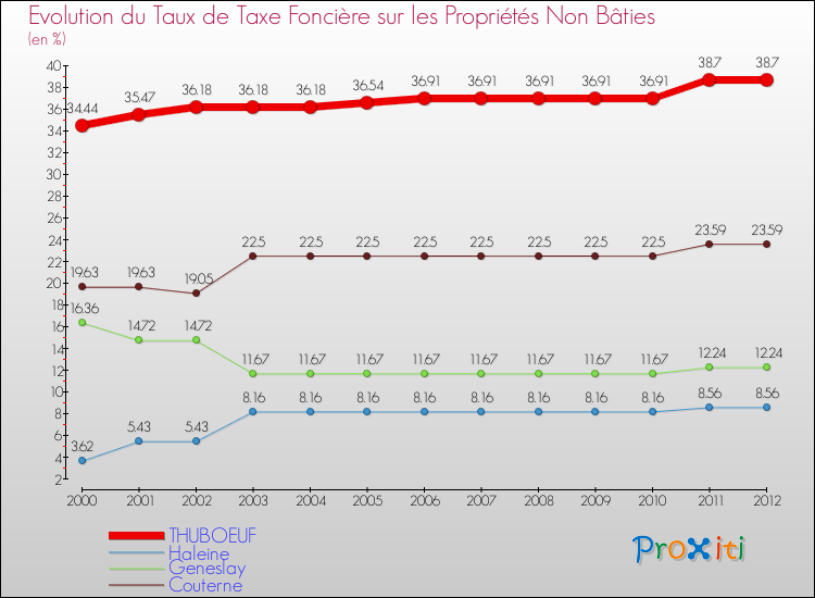 Evolution du taux de la taxe foncière sur les immeubles et terrains non batis pour THUBOEUF et les communes proches de 2000 à 2012 Comparaison des taux de la taxe foncière sur les immeubles et terrains non batis pour THUBOEUF et les communes voisines de 2000 à 2012
