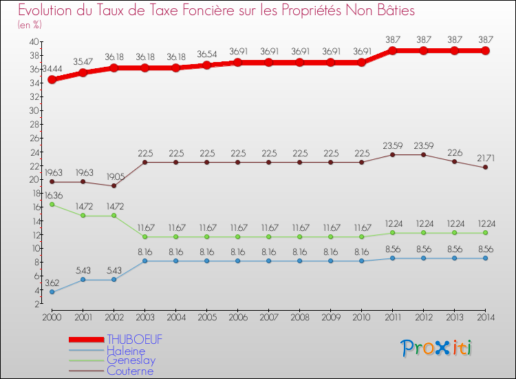 Evolution du taux de la taxe foncière sur les immeubles et terrains non batis pour THUBOEUF et les communes proches de 2000 à 2014 Comparaison des taux de la taxe foncière sur les immeubles et terrains non batis pour THUBOEUF et les communes voisines de 2000 à 2014