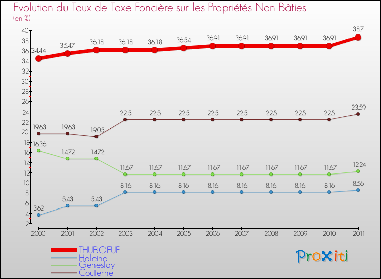 Evolution du taux de la taxe foncière sur les immeubles et terrains non batis pour THUBOEUF et les communes proches Comparaison des taux de la taxe foncière sur les immeubles et terrains non batis pour THUBOEUF et les communes voisines