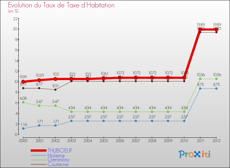 Evolution du taux de la taxe d'habitation pour THUBOEUF et les communes proches Comparaison des taux de la taxe d'habitation pour THUBOEUF et les communes voisines