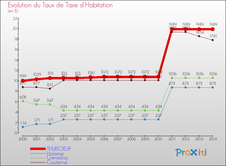 Evolution du taux de la taxe d'habitation pour THUBOEUF et les communes proches de 2000 à 2014 Comparaison des taux de la taxe d'habitation pour THUBOEUF et les communes voisines de 2000 à 2014