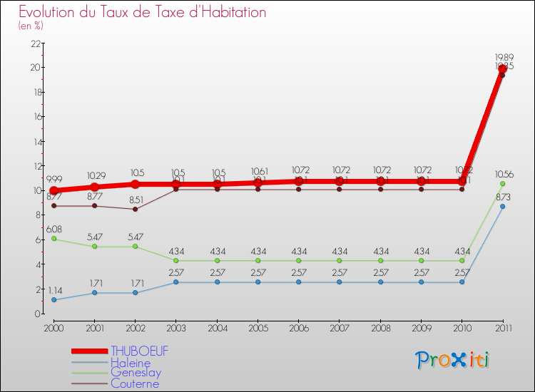 Evolution du taux de la taxe d'habitation pour THUBOEUF et les communes proches Comparaison des taux de la taxe d'habitation pour THUBOEUF et les communes voisines