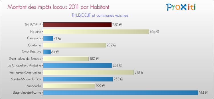 Montant des impôts locaux par Habitant pour THUBOEUF et les communes proches Comparaison des impôts locaux par habitant pour THUBOEUF et les communes voisines