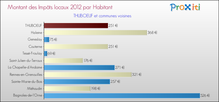 Montant des impôts locaux par Habitant pour THUBOEUF et les communes proches Comparaison des impôts locaux par habitant pour THUBOEUF et les communes voisines