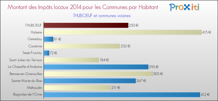 Montant des impôts locaux par Habitant pour THUBOEUF et les communes proches en 2014 Comparaison des impôts locaux par habitant pour THUBOEUF et les communes voisines en 2014