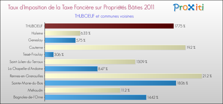 Taux d'imposition de la taxe foncière sur le bati 2011 pour THUBOEUF et les communes proches Comparaison des taux d'imposition de la taxe foncière sur le bati 2011 pour THUBOEUF et les communes voisines