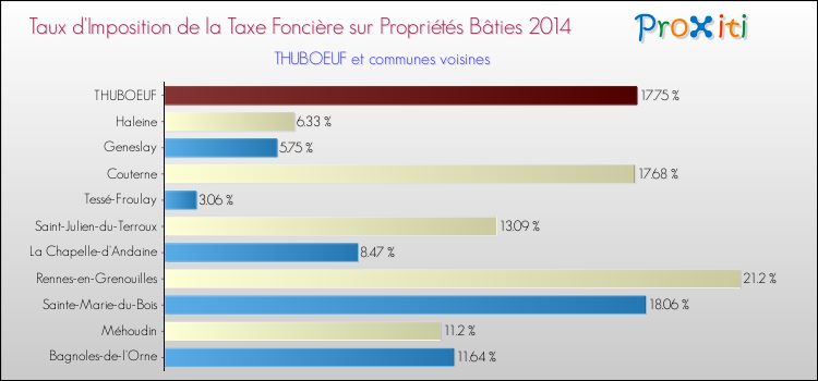 Taux d'imposition de la taxe foncière sur le bati 2014 pour THUBOEUF et les communes proches Comparaison des taux d'imposition de la taxe foncière sur le bati 2014 pour THUBOEUF et les communes voisines