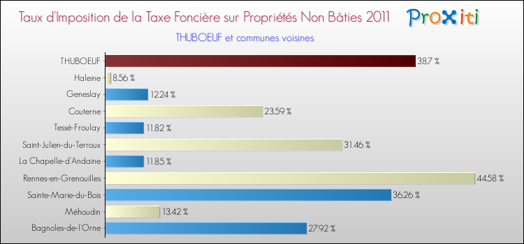 Taux d'imposition de la taxe foncière sur les immeubles et terrains non batis 2011 pour THUBOEUF et les communes proches Comparaison des taux d'imposition de la taxe foncière sur les immeubles et terrains non batis 2011 pour THUBOEUF et les communes voisines