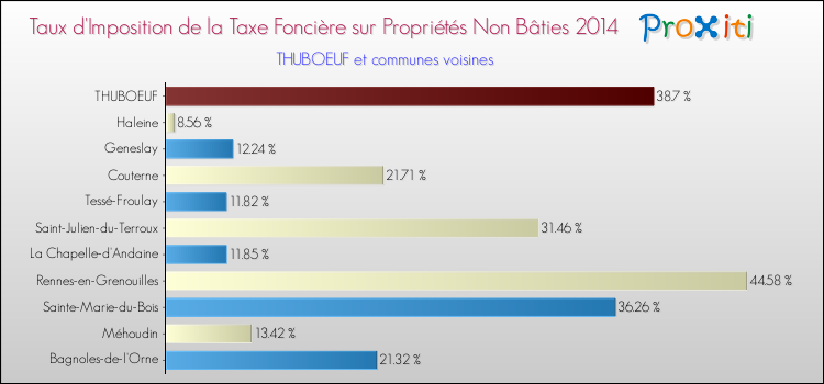 Taux d'imposition de la taxe foncière sur les immeubles et terrains non batis 2014 pour THUBOEUF et les communes proches Comparaison des taux d'imposition de la taxe foncière sur les immeubles et terrains non batis 2014 pour THUBOEUF et les communes voisines